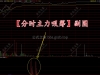通达信自用〖分时主力吸筹〗分时副图指标 比网红吸筹精准策略